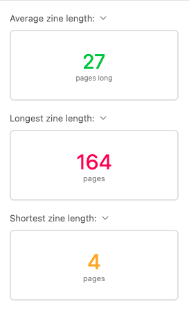 Screenshot of a portion of the Zine Bakery catalog, showing average zine length is 27 pages long, longest zine is 164 pages long, and shortest zine length is 4 pages long