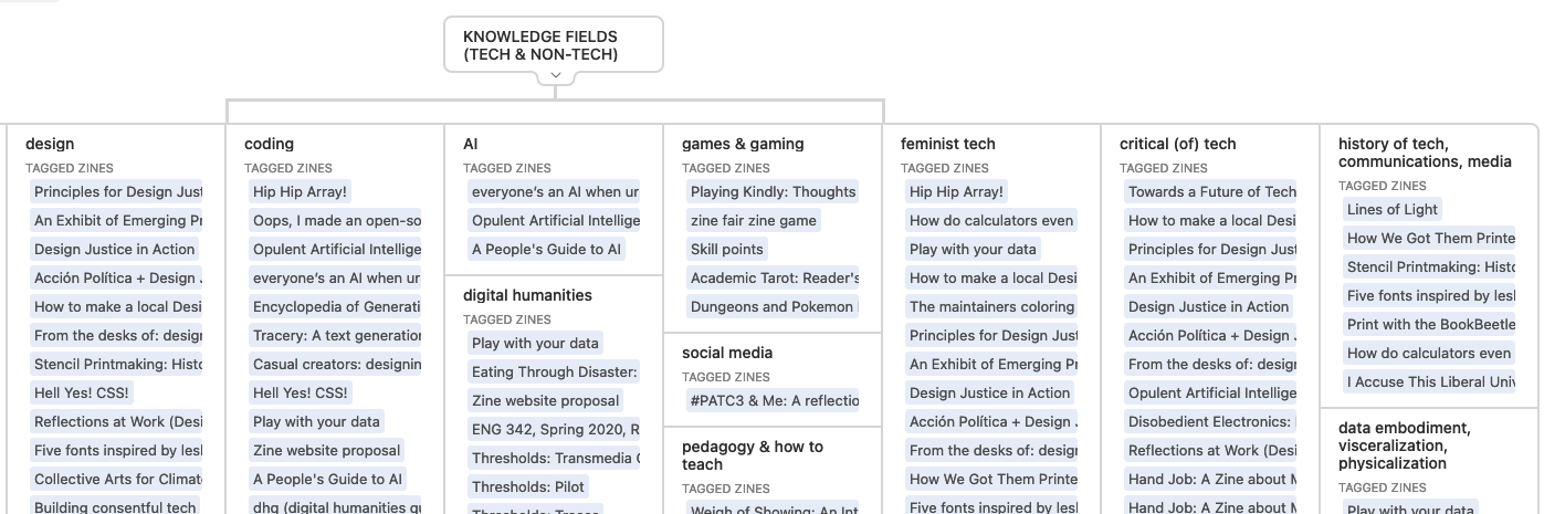 Screenshot of a portion of the Zine Bakery catalog, showing a zoomed-in screenshot of a portion of the zine catalogue's underlying thematic tags to zine titles table