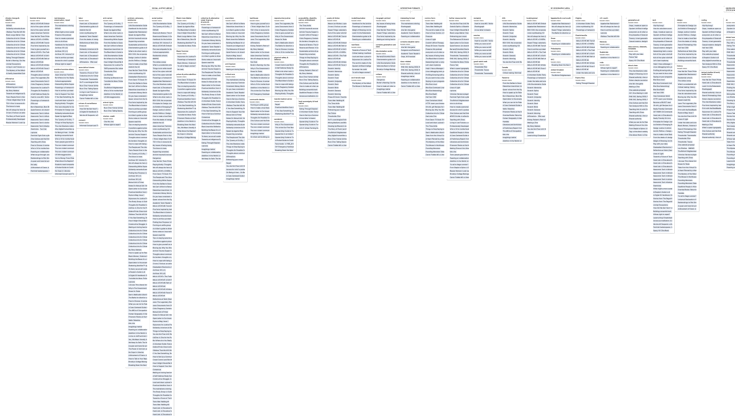 Screenshot of a portion of the Zine Bakery catalog, showing a way-zoomed-out screenshot of a portion of the zine catalogue's underlying thematic tags to zine titles table